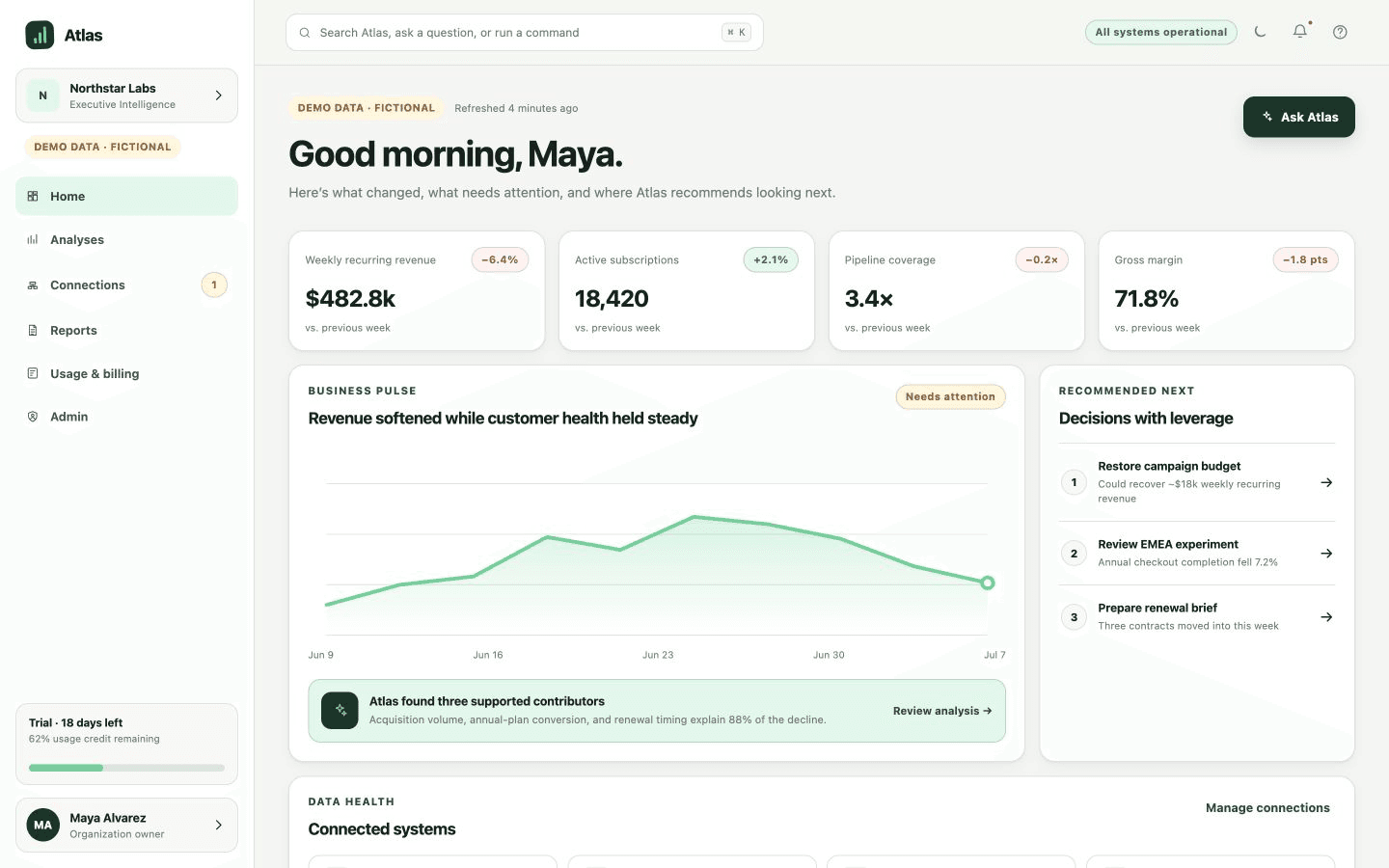 Atlas executive dashboard showing business metrics, a trend chart, and recommended decisions.